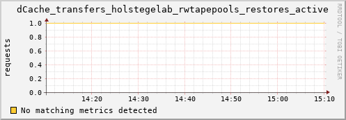 dolphin2.mgmt.grid.surfsara.nl dCache_transfers_holstegelab_rwtapepools_restores_active