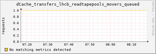 dolphin2.mgmt.grid.surfsara.nl dCache_transfers_lhcb_readtapepools_movers_queued