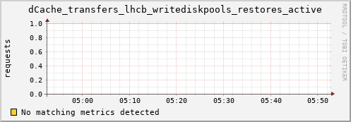 dolphin2.mgmt.grid.surfsara.nl dCache_transfers_lhcb_writediskpools_restores_active