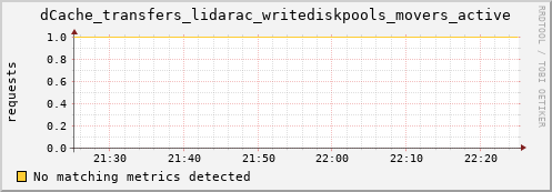 dolphin2.mgmt.grid.surfsara.nl dCache_transfers_lidarac_writediskpools_movers_active