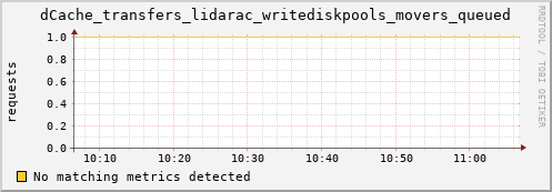 dolphin2.mgmt.grid.surfsara.nl dCache_transfers_lidarac_writediskpools_movers_queued