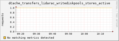 dolphin2.mgmt.grid.surfsara.nl dCache_transfers_lidarac_writediskpools_stores_active