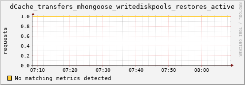 dolphin2.mgmt.grid.surfsara.nl dCache_transfers_mhongoose_writediskpools_restores_active