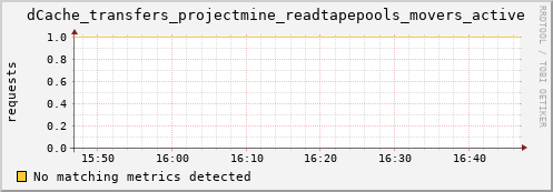 dolphin2.mgmt.grid.surfsara.nl dCache_transfers_projectmine_readtapepools_movers_active