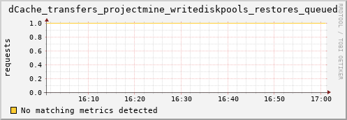 dolphin2.mgmt.grid.surfsara.nl dCache_transfers_projectmine_writediskpools_restores_queued