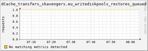 dolphin2.mgmt.grid.surfsara.nl dCache_transfers_skavengers.eu_writediskpools_restores_queued