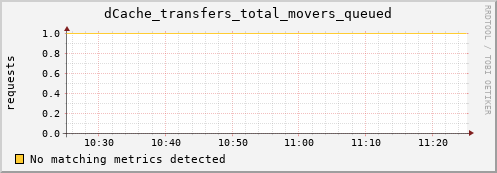 dolphin2.mgmt.grid.surfsara.nl dCache_transfers_total_movers_queued