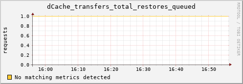 dolphin2.mgmt.grid.surfsara.nl dCache_transfers_total_restores_queued