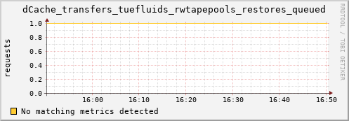 dolphin2.mgmt.grid.surfsara.nl dCache_transfers_tuefluids_rwtapepools_restores_queued