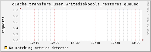 dolphin2.mgmt.grid.surfsara.nl dCache_transfers_user_writediskpools_restores_queued