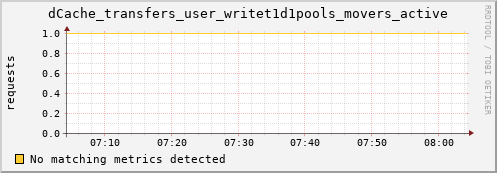 dolphin2.mgmt.grid.surfsara.nl dCache_transfers_user_writet1d1pools_movers_active