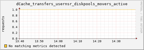 dolphin2.mgmt.grid.surfsara.nl dCache_transfers_usernsr_diskpools_movers_active