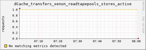 dolphin2.mgmt.grid.surfsara.nl dCache_transfers_xenon_readtapepools_stores_active