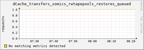 dolphin2.mgmt.grid.surfsara.nl dCache_transfers_xomics_rwtapepools_restores_queued