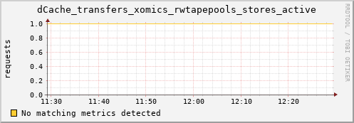 dolphin2.mgmt.grid.surfsara.nl dCache_transfers_xomics_rwtapepools_stores_active