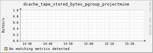 dolphin2.mgmt.grid.surfsara.nl dcache_tape_stored_bytes_pgroup_projectmine