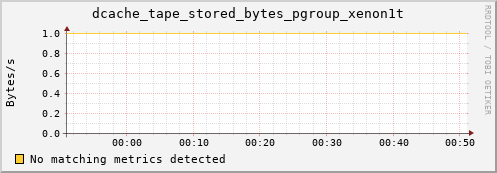 dolphin2.mgmt.grid.surfsara.nl dcache_tape_stored_bytes_pgroup_xenon1t