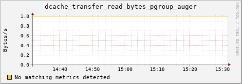 dolphin2.mgmt.grid.surfsara.nl dcache_transfer_read_bytes_pgroup_auger