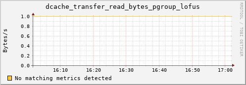 dolphin2.mgmt.grid.surfsara.nl dcache_transfer_read_bytes_pgroup_lofus