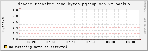 dolphin2.mgmt.grid.surfsara.nl dcache_transfer_read_bytes_pgroup_ods-vm-backup