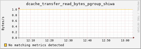 dolphin2.mgmt.grid.surfsara.nl dcache_transfer_read_bytes_pgroup_shiwa