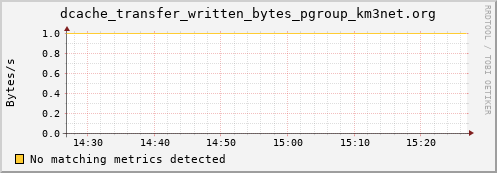 dolphin2.mgmt.grid.surfsara.nl dcache_transfer_written_bytes_pgroup_km3net.org