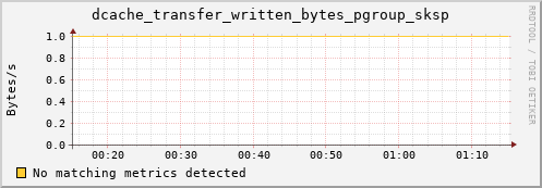 dolphin2.mgmt.grid.surfsara.nl dcache_transfer_written_bytes_pgroup_sksp