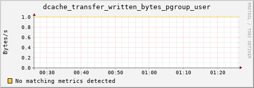 dolphin2.mgmt.grid.surfsara.nl dcache_transfer_written_bytes_pgroup_user