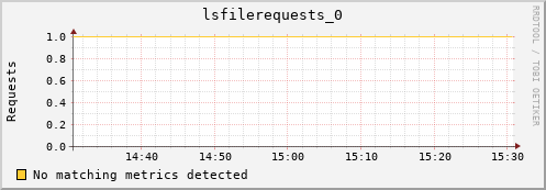 dolphin2.mgmt.grid.surfsara.nl lsfilerequests_0