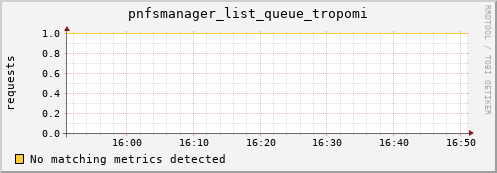 dolphin2.mgmt.grid.surfsara.nl pnfsmanager_list_queue_tropomi