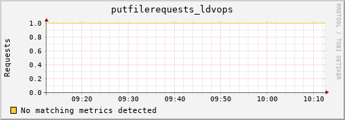 dolphin2.mgmt.grid.surfsara.nl putfilerequests_ldvops