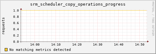 dolphin2.mgmt.grid.surfsara.nl srm_scheduler_copy_operations_progress