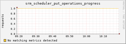 dolphin2.mgmt.grid.surfsara.nl srm_scheduler_put_operations_progress