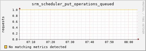 dolphin2.mgmt.grid.surfsara.nl srm_scheduler_put_operations_queued