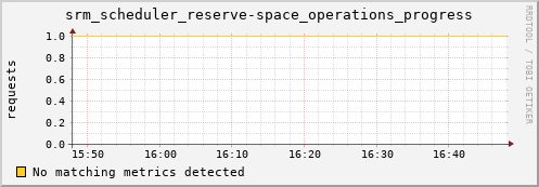 dolphin2.mgmt.grid.surfsara.nl srm_scheduler_reserve-space_operations_progress