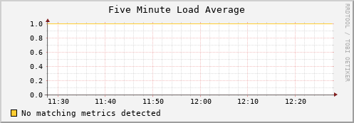 dolphin2.mgmt.grid.surfsara.nl load_five