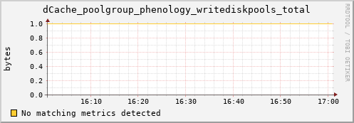 dolphin2.mgmt.grid.surfsara.nl dCache_poolgroup_phenology_writediskpools_total