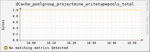 dolphin2.mgmt.grid.surfsara.nl dCache_poolgroup_projectmine_writetapepools_total
