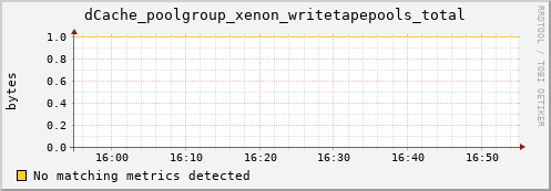 dolphin2.mgmt.grid.surfsara.nl dCache_poolgroup_xenon_writetapepools_total