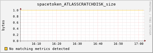 dolphin2.mgmt.grid.surfsara.nl spacetoken_ATLASSCRATCHDISK_size