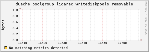 dolphin2.mgmt.grid.surfsara.nl dCache_poolgroup_lidarac_writediskpools_removable