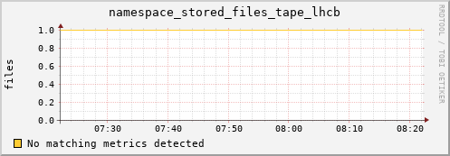 dolphin2.mgmt.grid.surfsara.nl namespace_stored_files_tape_lhcb