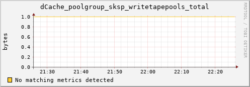 dolphin2.mgmt.grid.surfsara.nl dCache_poolgroup_sksp_writetapepools_total