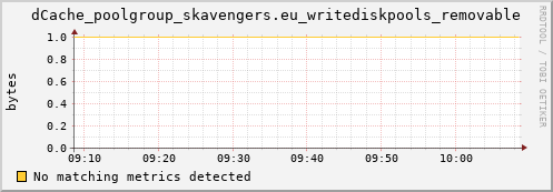 dolphin2.mgmt.grid.surfsara.nl dCache_poolgroup_skavengers.eu_writediskpools_removable