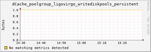 dolphin2.mgmt.grid.surfsara.nl dCache_poolgroup_ligovirgo_writediskpools_persistent