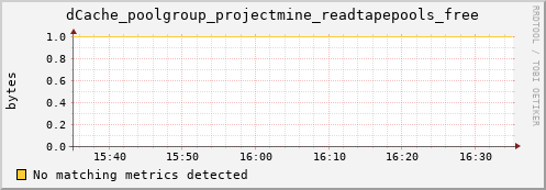 dolphin2.mgmt.grid.surfsara.nl dCache_poolgroup_projectmine_readtapepools_free