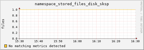 dolphin2.mgmt.grid.surfsara.nl namespace_stored_files_disk_sksp