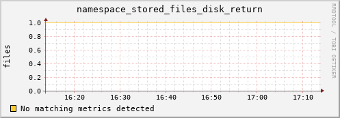 dolphin2.mgmt.grid.surfsara.nl namespace_stored_files_disk_return