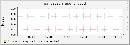 dolphin2.mgmt.grid.surfsara.nl partition_users_used