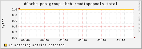 dolphin2.mgmt.grid.surfsara.nl dCache_poolgroup_lhcb_readtapepools_total